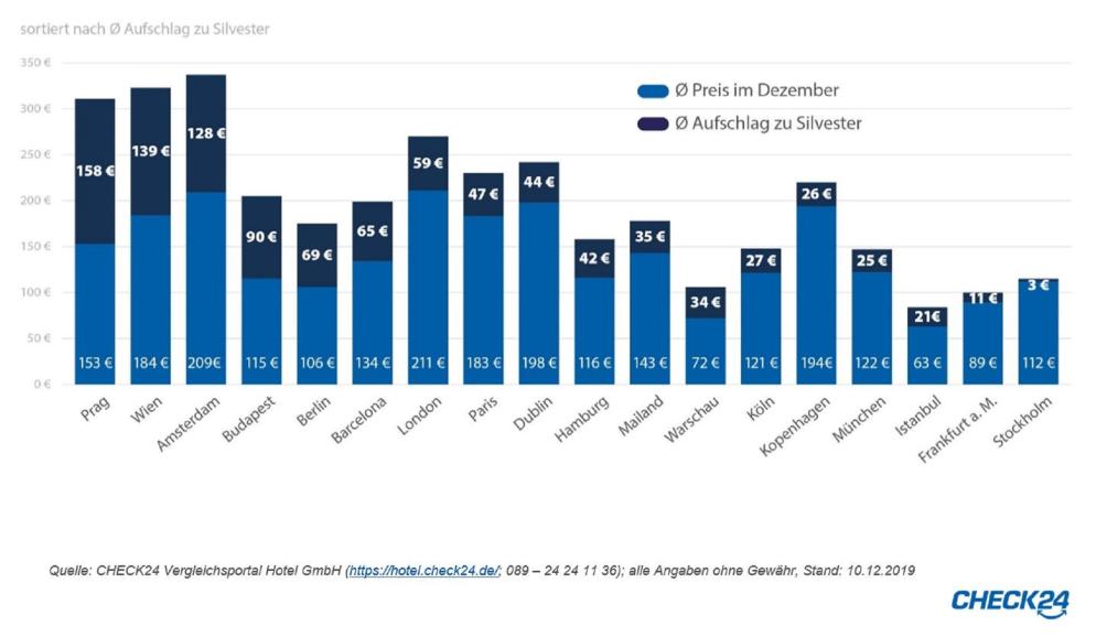 Hotelpreise Silvester Grafik 2019