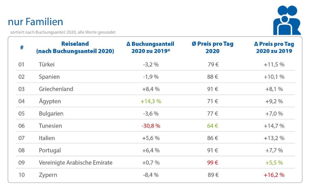 Top-Pauschalreiseländer Familien 2020