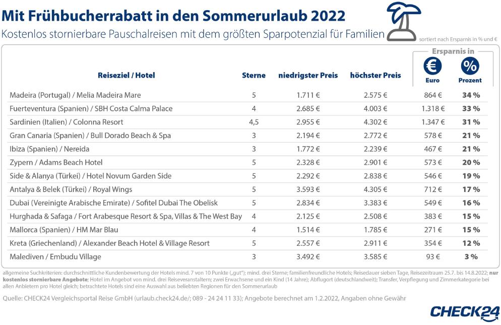 Pauschalreisen-Anbietervergleich PM 2022