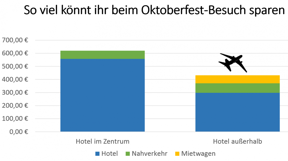 Oktoberfest 2018 Sparpotenzial 1